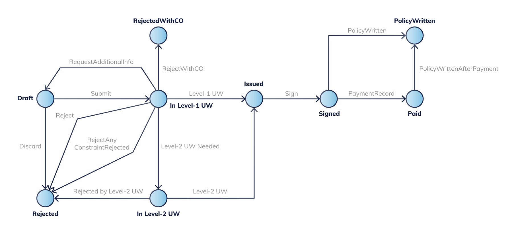 Angebotsworkflow mit mehreren Underwriting-Stufen