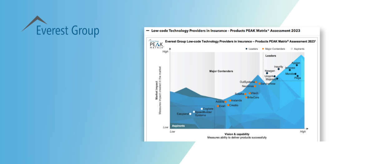 Adacta Featured as Major Contender in Everest's PEAK Matrix® Report Among Low-Code Technology Providers for Insurance